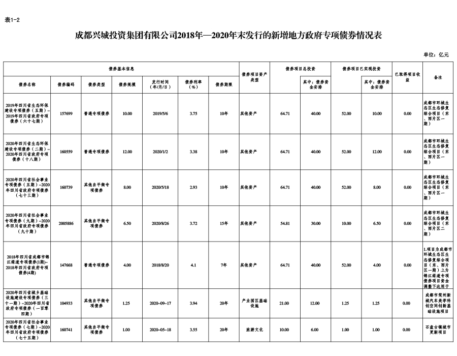 开云手机官方网站（中国）官方网站2018年—2020年末发行的新增地方政府专项债券情况表